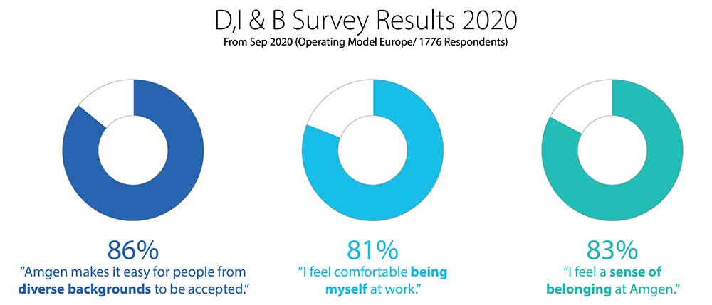 Graph showing result of Amgen Europe DI&B pulse survey.