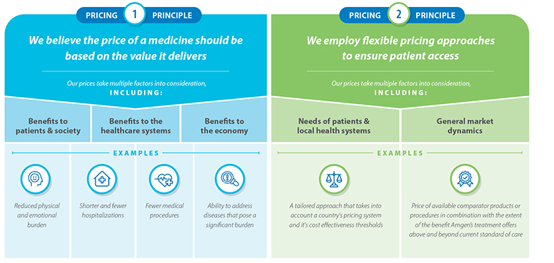 Amgen-Pillar1Live-Text-Amgen-EU__ResponsibleApproachtoPricing_Graphic-PricingPrinciples