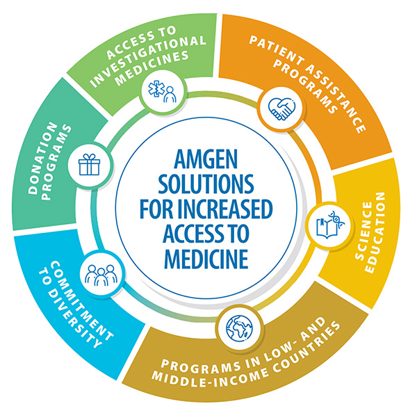 Amgen-Pillar1__AccesstoMedicineandPatientSupportPrograms_Graphic